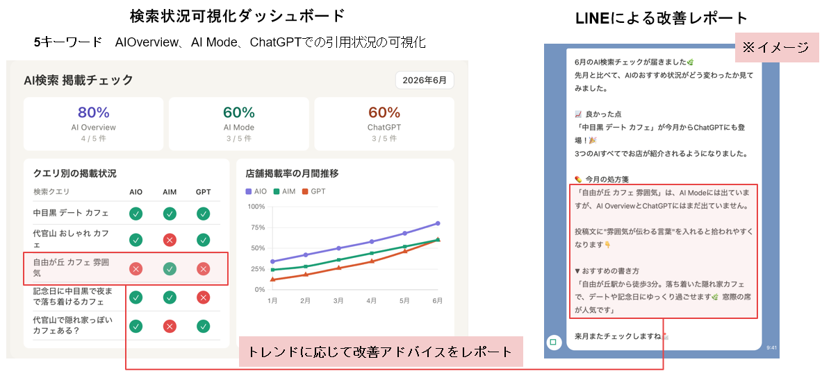 AI検索での掲載状況を可視化するダッシュボードの例