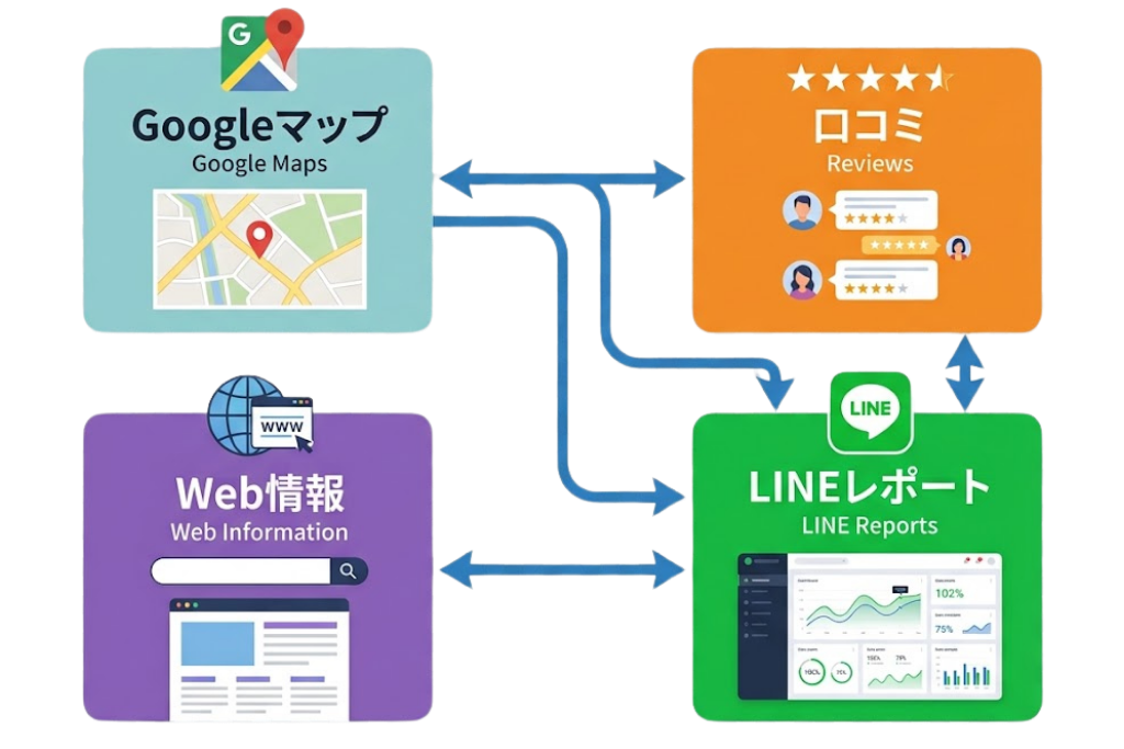 Googleマップ・口コミ・Web情報・LINEレポートをひとつの運用でつなぐ関係図